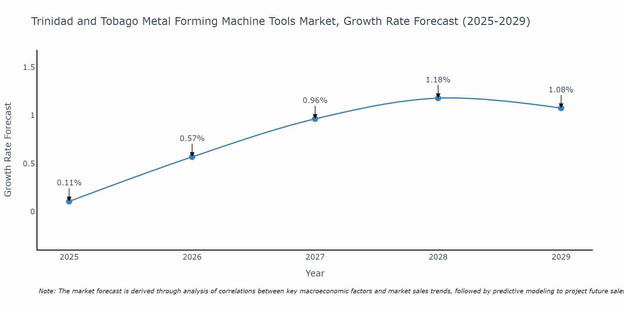 Trinidad and Tobago Metal Forming Machine Tools Market Growth Rate